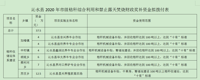 山西省沁水縣下達(dá)農(nóng)作物秸稈綜合利用獎補資金